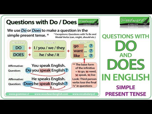 Do and Does in English - Simple Present Tense Questions