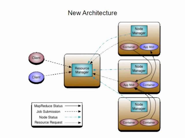 An Introduction to Apache Hadoop Yarn