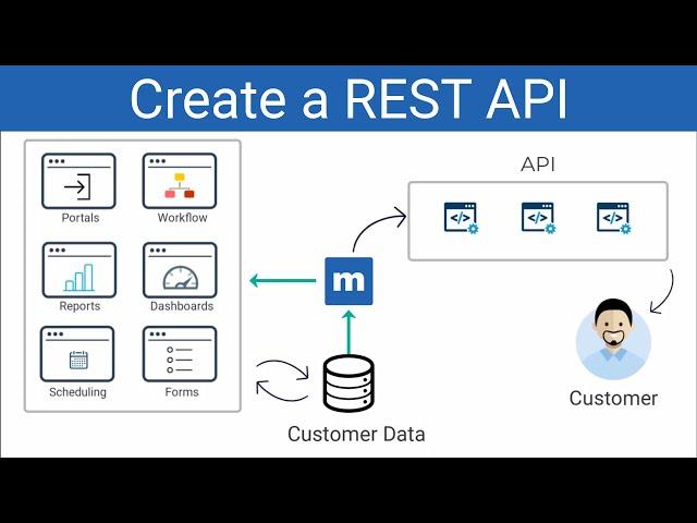 Create a RESTful API in 5 minutes