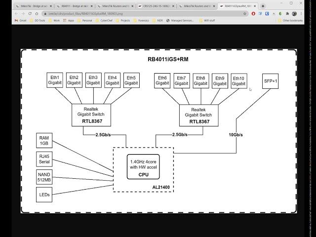 Mikrotik Bridge VLAN Filtering - Software vs Hardware