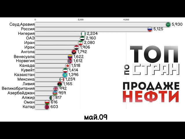 ТОП СТРАН ПО ПРОДАЖЕ НЕФТИ.ЭКСПОРТ СЫРОЙ НЕФТИ.НЕФТЯНЫЕ ЭКСПОРТЕРЫ.СТАТИСТИКА.РЕЙТИНГ СТРАН