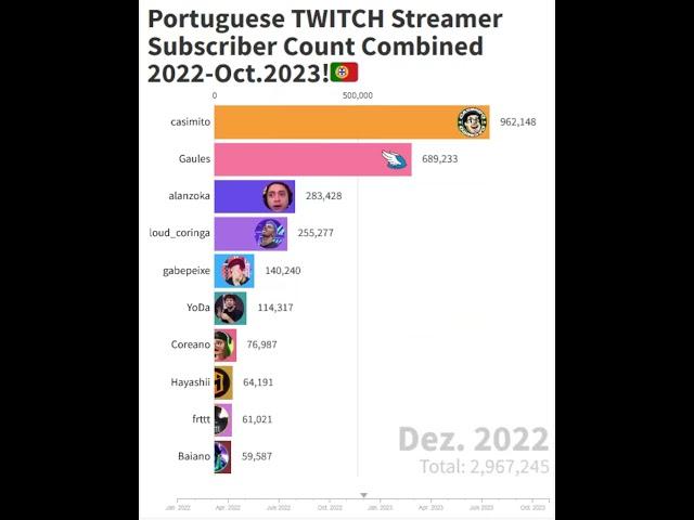 Portuguese TWITCH Streamer Subscriber Count Combined 2022-Oct.2023! #alanzoka #loud_coringa