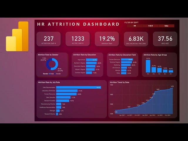 Power BI HR Business Performance Dashboard Project | Learn Power BI By Creating Dashboard