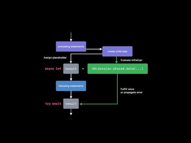 WWDC21: Explore structured concurrency in Swift | Apple