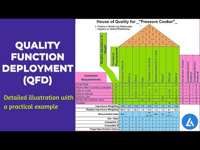 QFD (Quality Function Deployment): With Practical Example (PART-1)