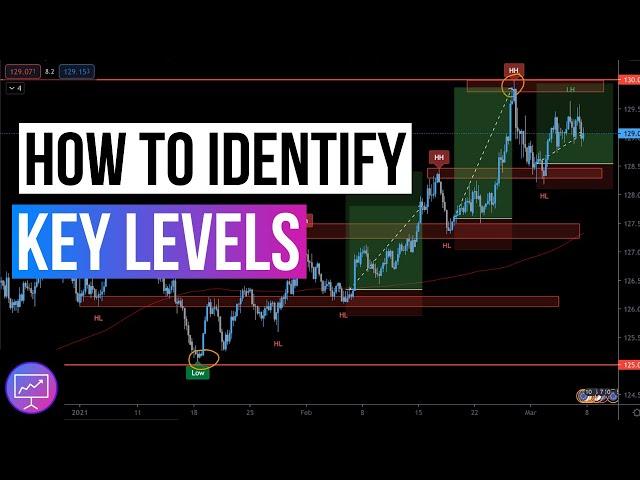 TRADING STEP BY STEP HOW TO IDENTIFY KEY LEVELS/SUPPORT AND RESISTANCE!
