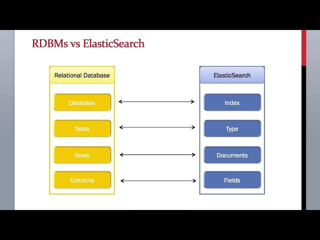 What is the difference between ElasticSearch & Relational database management system (RDBM)