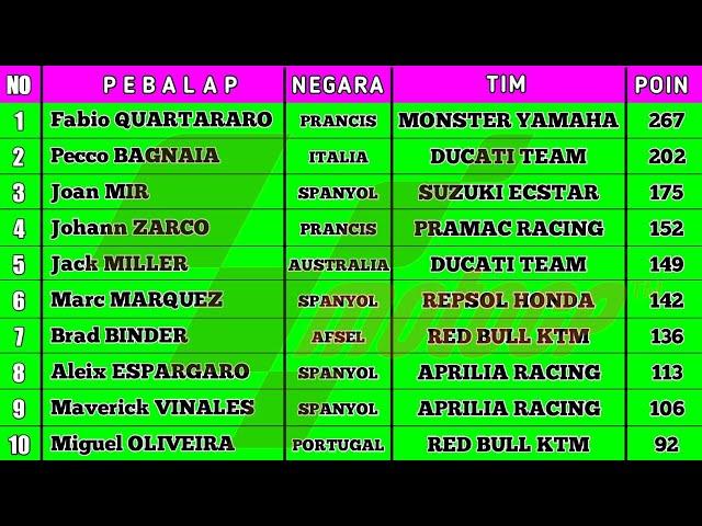 Klasemen Sementara MotoGP 2021 - Hasil Race MotoGP Emilia Romagna 2021