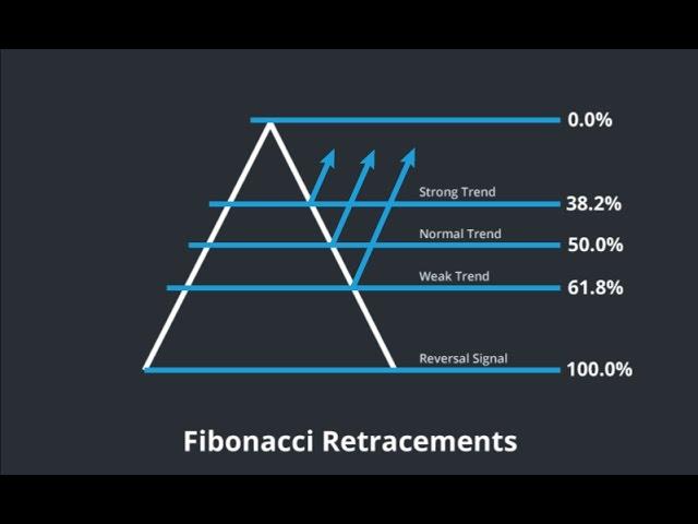 Mastering Fibonacci retracement levels – 2 part series Barry Norman