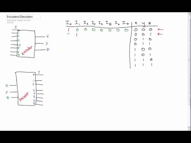 Encoders and Decoders Made Easy (circuits)