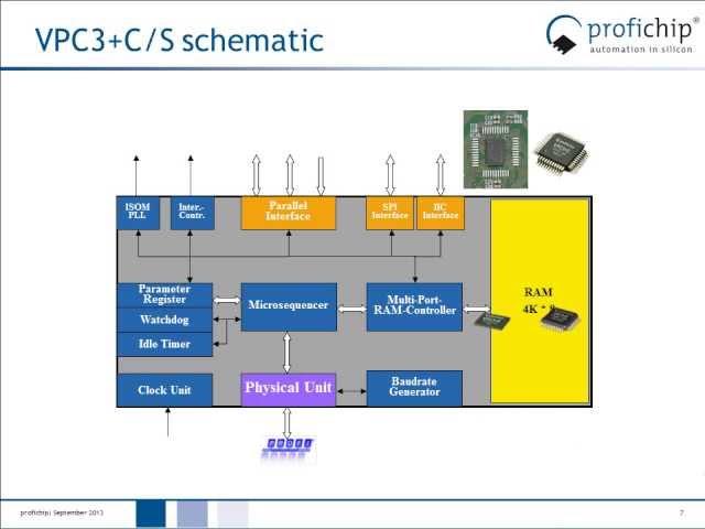 2013 PROFIBUS ASICs (by profichipV)