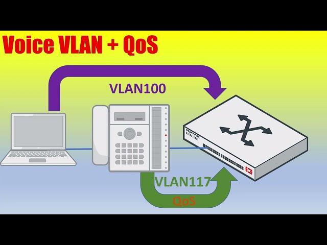 Auto VLAN and QoS for VOIP Phones (FortiSwitch managed by FortiGate)
