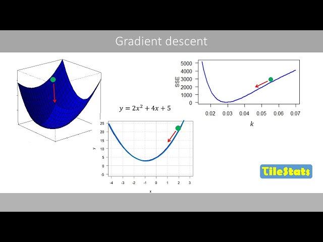 Gradient descent - with a simple example