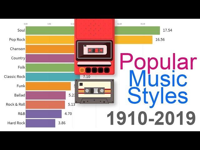 Most Popular Music Styles 1910 - 2019