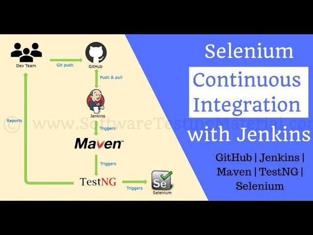 Integration of Jenkins with Selenium WebDriver, TestNG and Maven: Step-by-Step Tutorial