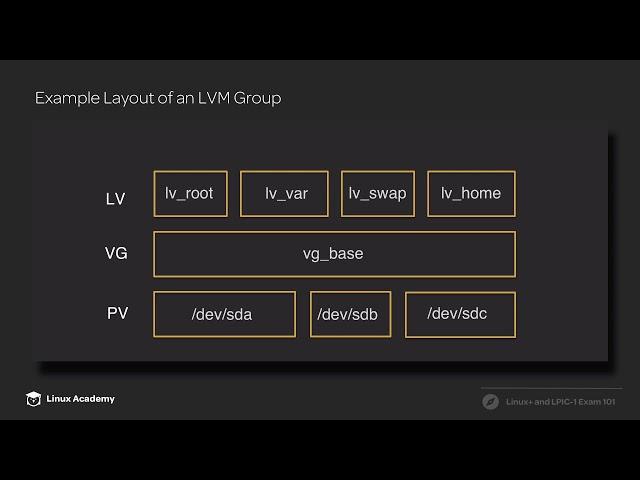 Introduction to LVM | Linux Academy