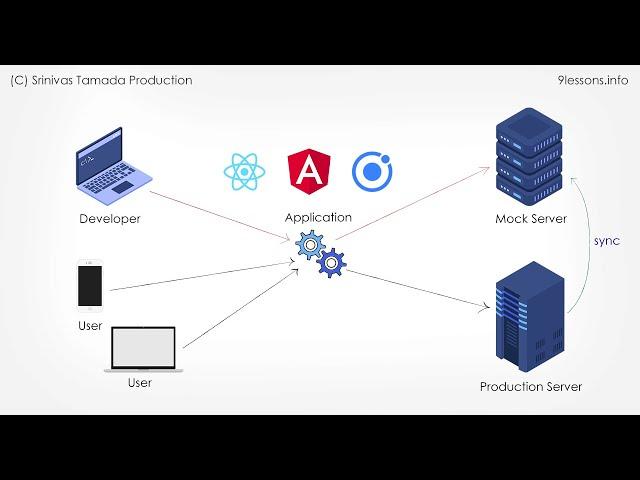 Mock REST Backend Server for Angular and React Applications.