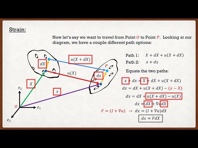 Solid Mechanics | Theory | The Small (Infinitesimal) and Green Strain Tensors