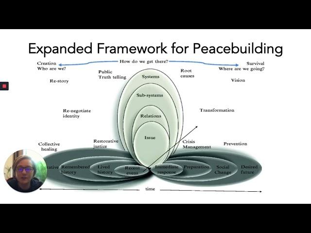 Lederach's Expanded Framework for Peacebuilding