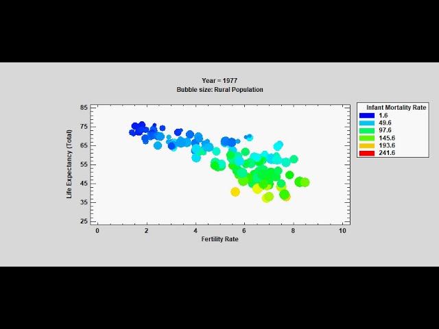 Dynamic Bubble Chart