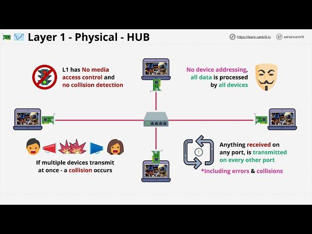 Networking Fundamentals: OSI 7 - Layer 1 - the physical layer