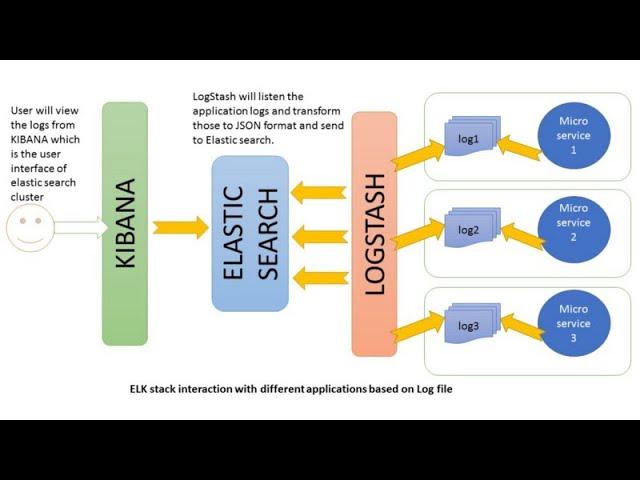 Real TIme Python Log Ingestion with Logstash & elk and Visualize Logs on Kibana | Demo & Code