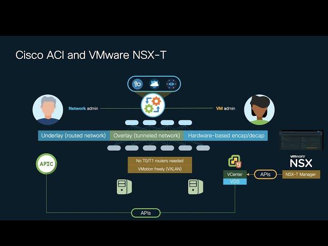 Module 6: VMware NSX-T and Cisco ACI Integration