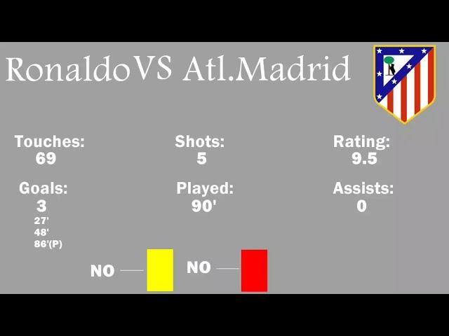 Cristiano Ronaldo vs Atl.Madrid Stats