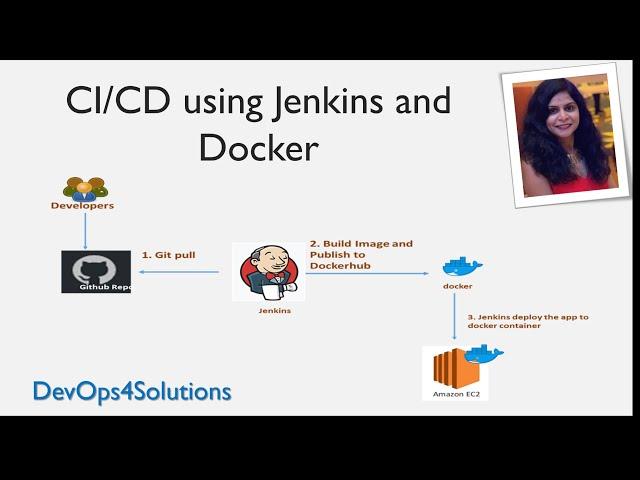 CI/CD pipeline using Jenkins and Docker | Deploy tomcat application inside a Docker container