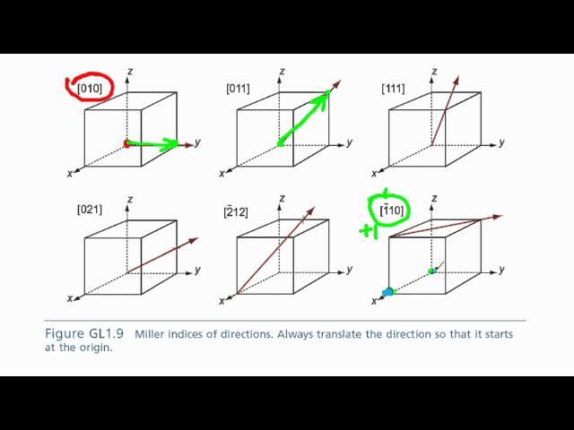 crystallographic directions