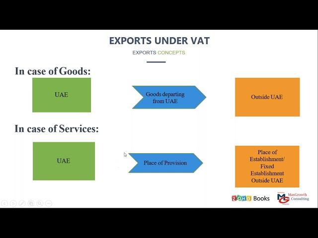 Impact of VAT on Exports and Imports