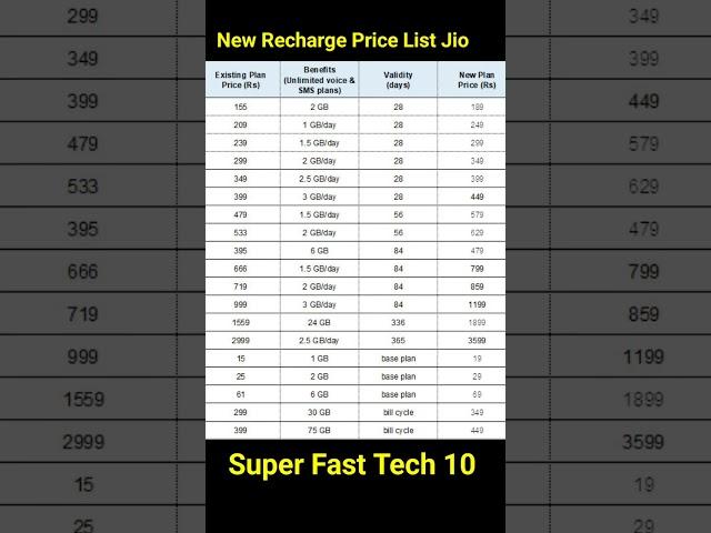  Jio Recharge Price Increase 2024 New Jio Recharge Price #jio #jiorechargepricehike #ytshorts