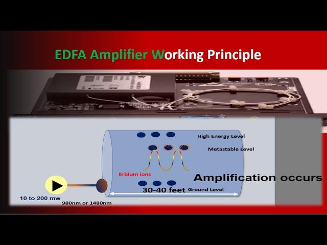 EDFA Amplifier principle in DWDM |Optical fiber|  RAMAN Amplifier ROADM | OTN #roadm #otn #dwdm