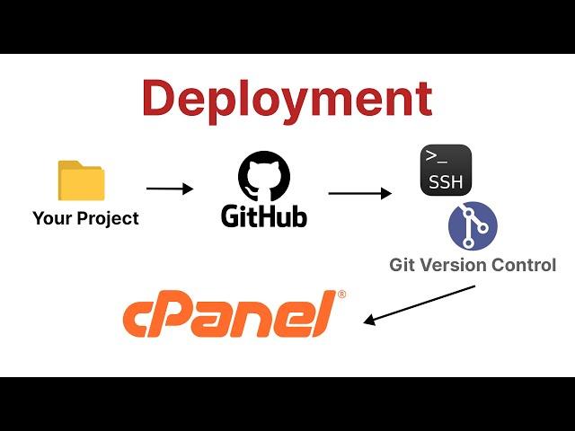 How to Deploy GitHub Repositories to Cpanel | Learn Git Version Control and SSH key | Step by Step 