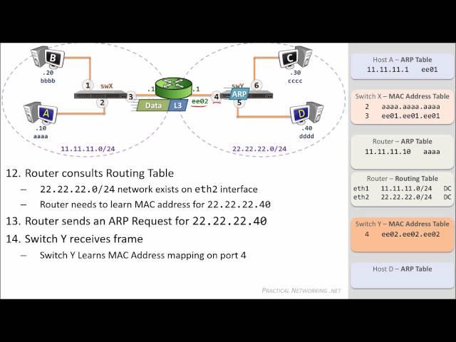 Packet Traveling - How Packets Move Through a Network