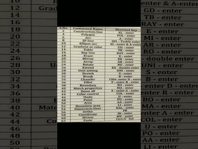 #autocad #2d #shortcut #designer #autocad2d #keys