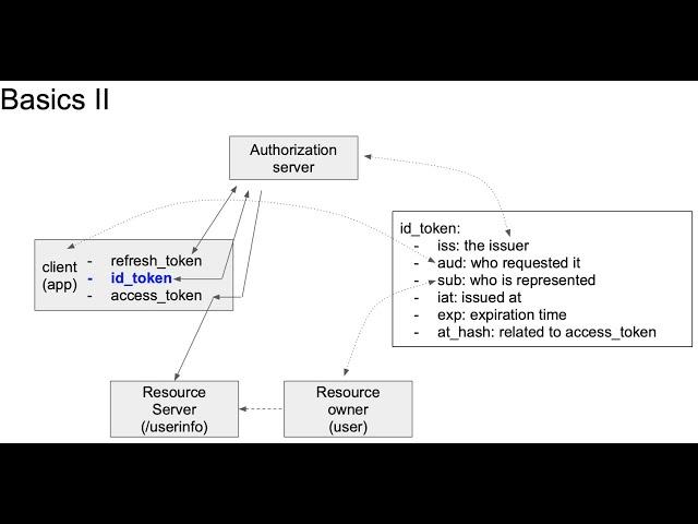 OpenID Connect - Basics