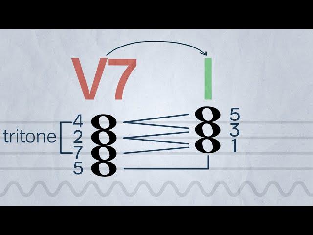 How Chord Progressions Work | Music with Myles