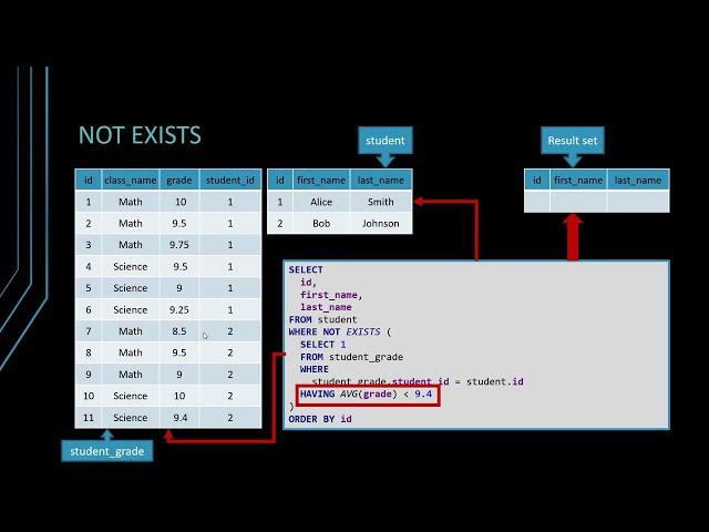 How to use the SQL EXISTS and NOT EXISTS conditional operators