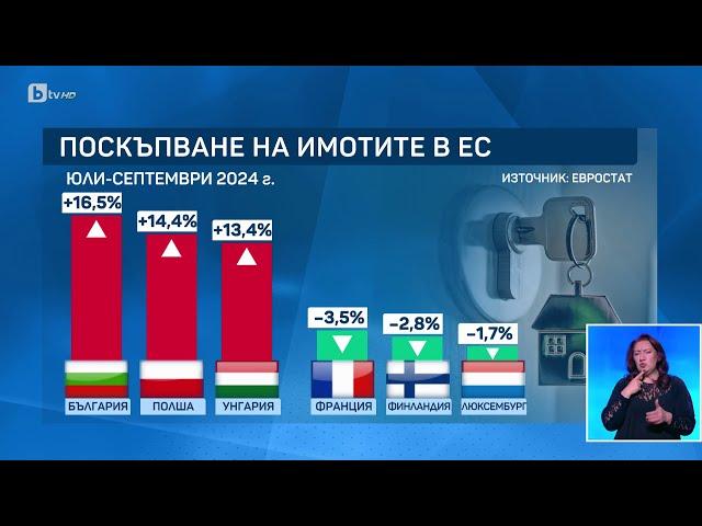 България е на първо място по ръст в цените на имотите, а доходите? | БТВ