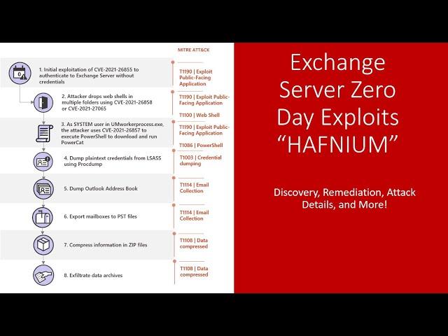 HAFNIUM Exchange Server 0-Day Exploits