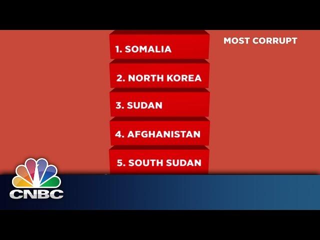 The World's Most Corrupt Country Is.... | CNBC International