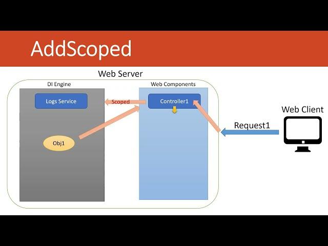 Detailed Explanation of Asp Net Core Dependency Injection. AddTransient Vs AddScoped Vs AddSingleton