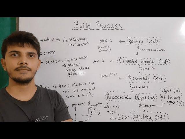 build process of a c program | preprocessor , assembler , compiler , linker and loader in c