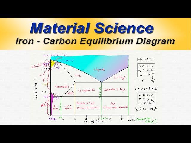 03 Iron Carbon Equilibrium diagram Part 1 Malayalam