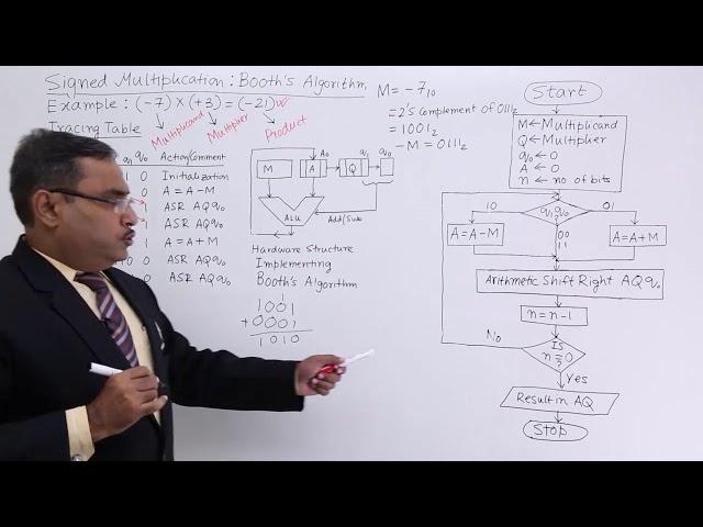 Booth's Algorithm for Signed Multiplication