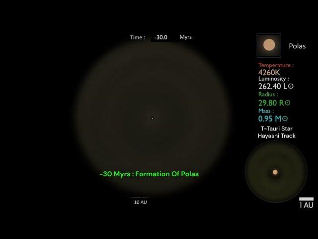 Timeline Of the Polas System (G6V)