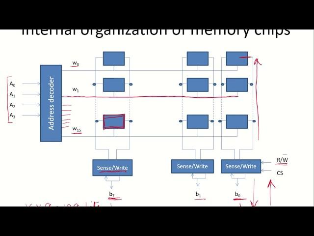 CO42 - Internal organization of memory