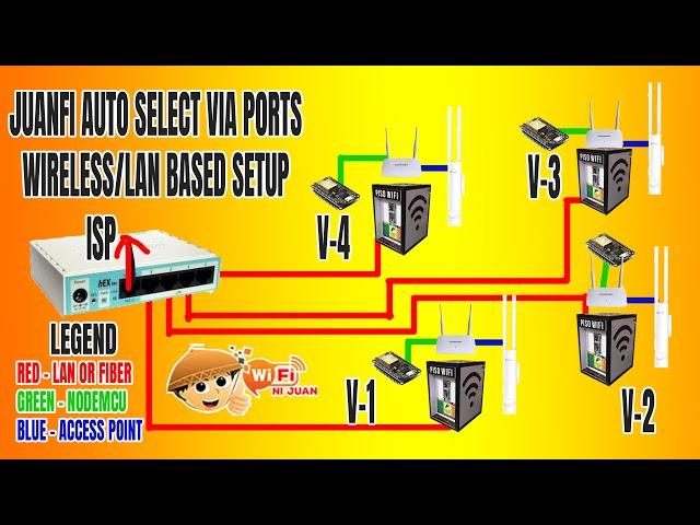 PISOWIFI JUANFI SYSTEM AUTO SELECT VENDO VIA PORTS | FULL TUTORIAL