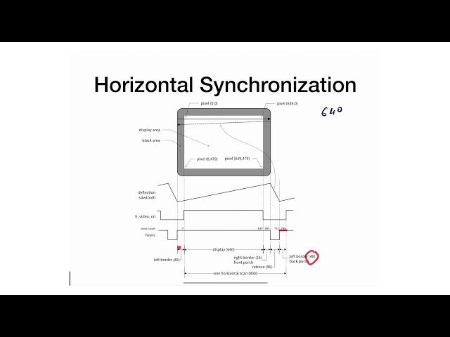 M14 - 4 - VGA - Horizontal Synchronization